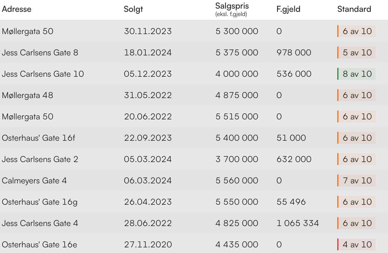 eiendomsoverdragelser